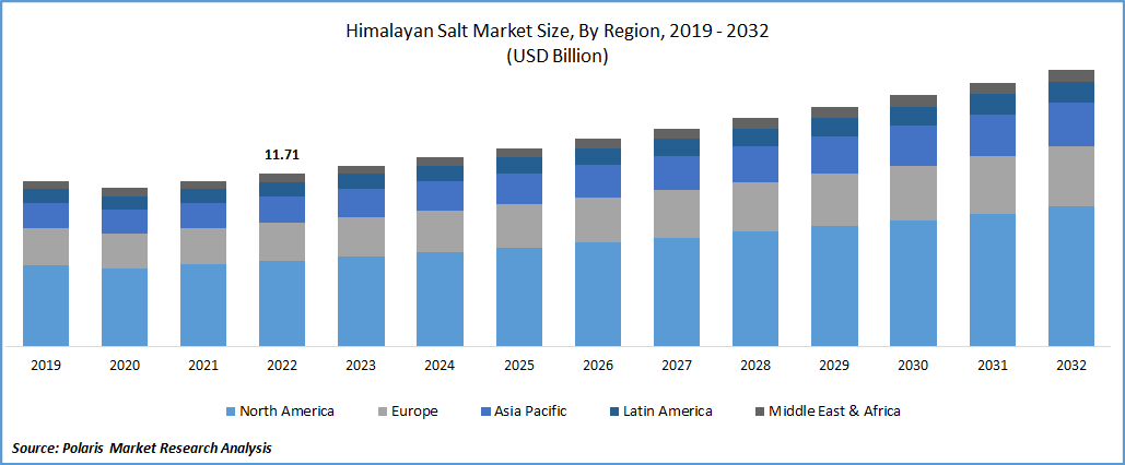 Himalayan Salt Market Size